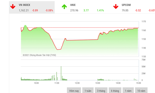 Vùng 1150-1155 điểm vẫn là vùng hỗ trợ quan trọng