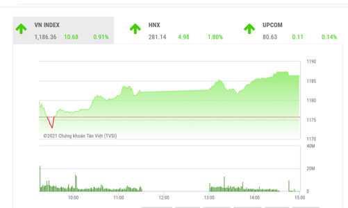 VN-Index có thể sẽ kiểm định lại ngưỡng 1200 điểm