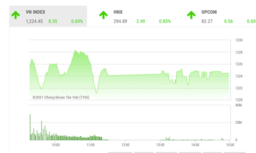 Áp lực bán chốt lãi tại 1225-1230 điểm