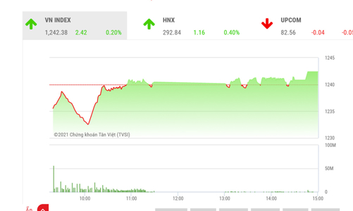 Xu hướng tăng của thị trường vẫn ổn định