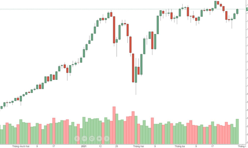 Blog chứng khoán: Tăng trong nghi ngờ