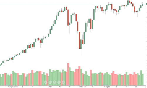 Blog chứng khoán: T3 nhạt, hàng giữ lại nhiều