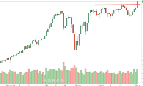 Blog chứng khoán: Đỉnh đã qua, giờ sao?