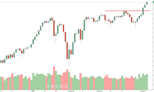 Blog chứng khoán: Có thể điều chỉnh ngắn