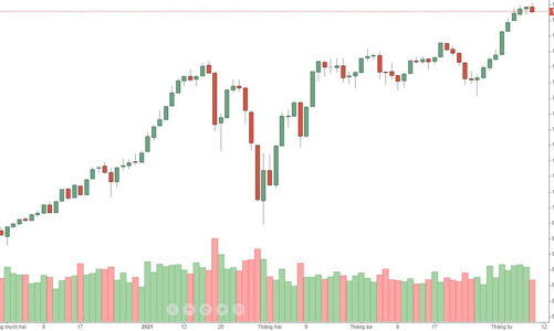 Blog chứng khoán: Chốt lời xoay vòng, cửa điều chỉnh cao