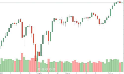 Blog chứng khoán: Hết gánh nặng của trụ, thị trường sẽ ổn