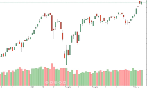 VIC vượt đỉnh lịch sử, thị trường 