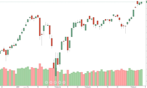 Rung lắc trong phiên, cầu bắt đáy đủ hỗ trợ đà tăng