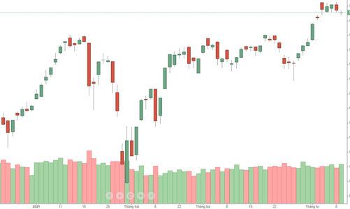 VCB giảm sốc, chỉ số ngụp lặn dưới tham chiếu