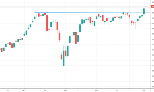 Xu thế dòng tiền: VN-Index vượt đỉnh, chọn cổ phiếu 