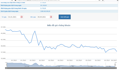 Sau văn bản giải trình lỗ, Chủ tịch YEG đăng ký bán cổ phiếu