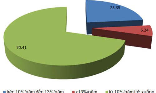 Chưa có áp lực mới lên lãi suất cho vay