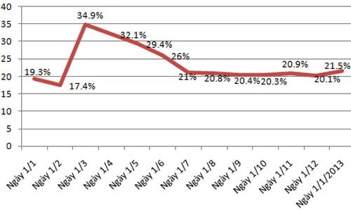 Sản xuất công nghiệp gặp khó vì cầu tiêu dùng dịp Tết giảm