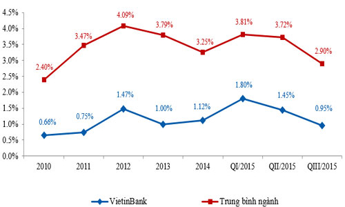 Nợ xấu VietinBank xuống thấp nhất hệ thống
