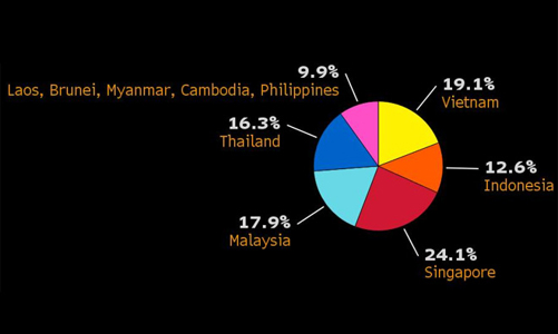 Việt Nam lên nhì Đông Nam Á về thương mại hai chiều với EU