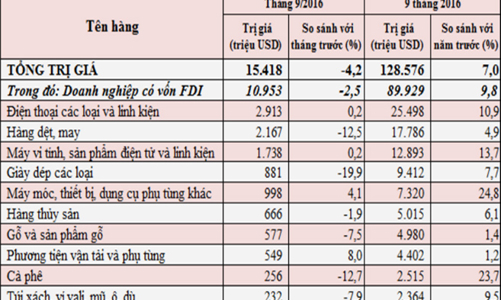 10 mặt hàng xuất khẩu lớn nhất của Việt Nam đã vượt 92 tỷ USD 