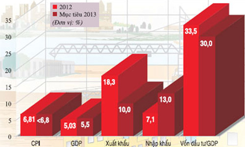Kinh tế, từ Nhâm Thìn kỳ vọng Quý Tỵ