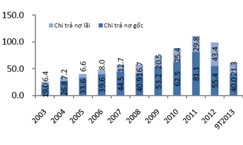 Nợ công của Việt Nam: Mối đe dọa đang nằm ở đâu?