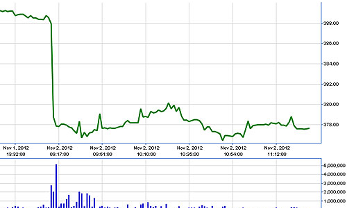 Chứng khoán sáng 2/11: Tháo chạy trước tin đồn