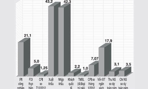 Tổng quan kinh tế tháng khởi đầu
