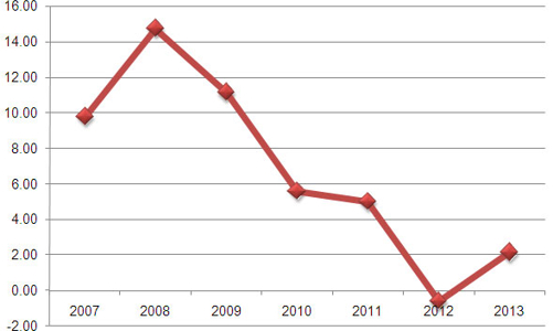 “Làm đẹp” tín dụng, phải… hạ chuẩn vay?