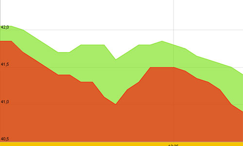 Bị bán tháo, vàng thế giới mất giá nhanh