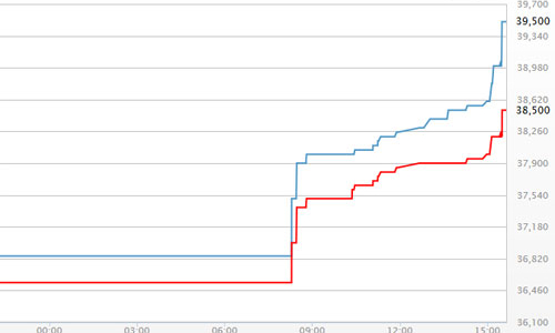 “Nhảy múa”, giá vàng hướng mốc 40 triệu đồng/lượng