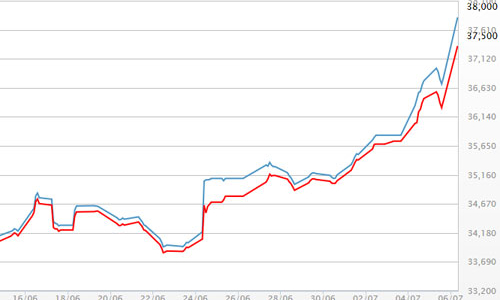 Giá vàng SJC cán mốc 38 triệu đồng/lượng