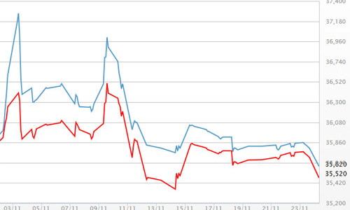 Giá vàng sụt mạnh, giá USD tự do hướng mốc 22.900 đồng