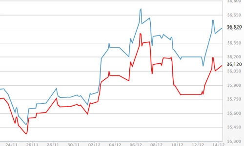 Giá vàng, USD “nín thở” đợi kết quả cuộc họp FED
