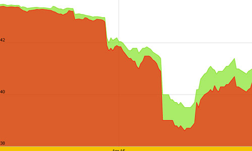 Chênh giá vàng trong nước - thế giới vẫn cao kỷ lục