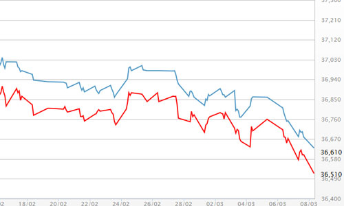 Giá vàng tiếp tục lập đáy, USD tự do ngược chiều ngân hàng