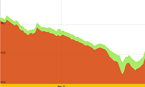 Thị trường biến động trước phiên đấu thầu 26.000 lượng vàng