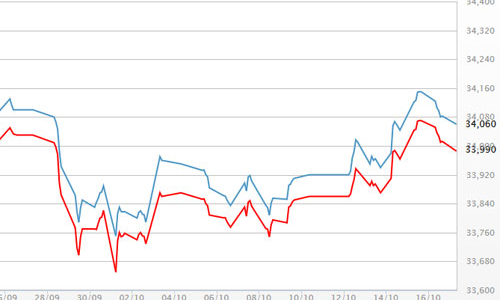 Giá vàng tăng, USD giằng co mạnh trong tuần này