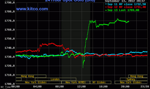 Giá vàng thế giới tăng vọt sau quyết định của FED