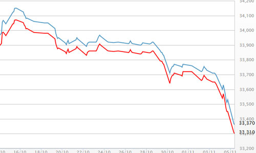 Giá vàng SJC mất nửa triệu trong 1 tuần