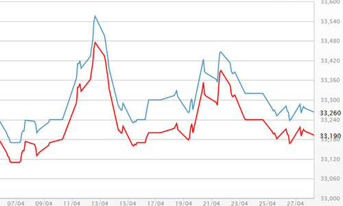 Giá vàng loay hoay sau cuộc họp FED