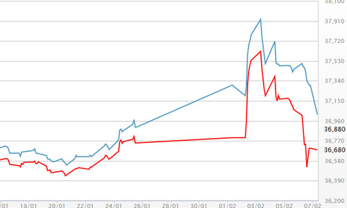 Mua vàng ngày Thần Tài, sau một đêm lỗ gần 1 triệu đồng/lượng