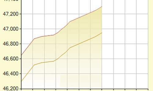 Giá vàng trong nước vọt xa mốc 47 triệu đồng/lượng