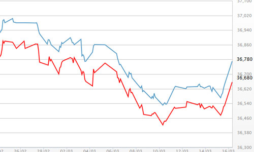 Giá vàng tăng mạnh, USD giảm sau khi FED tăng lãi suất