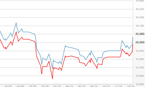 Giá USD tiếp tục tăng, giá vàng SJC vượt 34 triệu đồng/lượng