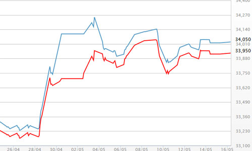 Giá vàng tăng, USD giảm nhẹ