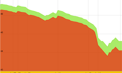 Vàng tạm cắt đà giảm giá