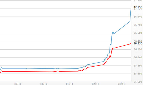 Giá vàng SJC bất ngờ tăng 1 triệu đồng/lượng