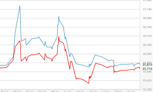 Giá vàng “lình xình”, USD tự do quay đầu giảm