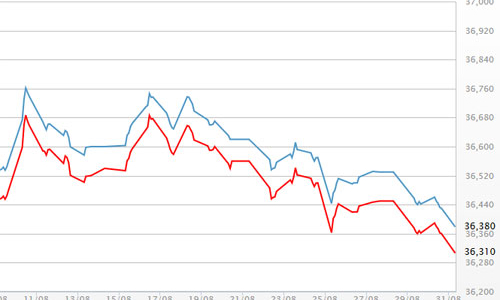 Giá vàng SJC rẻ nhất gần hai tháng