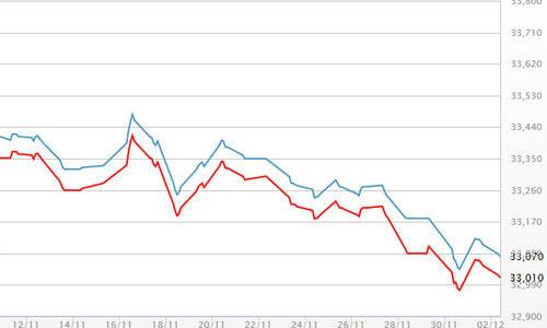 Vàng trụ mốc 33 triệu đồng/lượng, USD tự do sụt giá