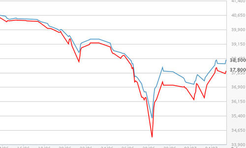 Giá vàng trong nước ngược chiều thế giới