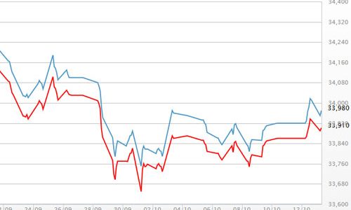 Giá USD “nhảy” hơn 100 đồng, vàng sát mốc 34 triệu đồng/lượng