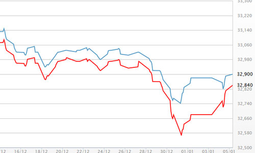 Bất ổn Trung Đông đẩy giá vàng tăng mạnh